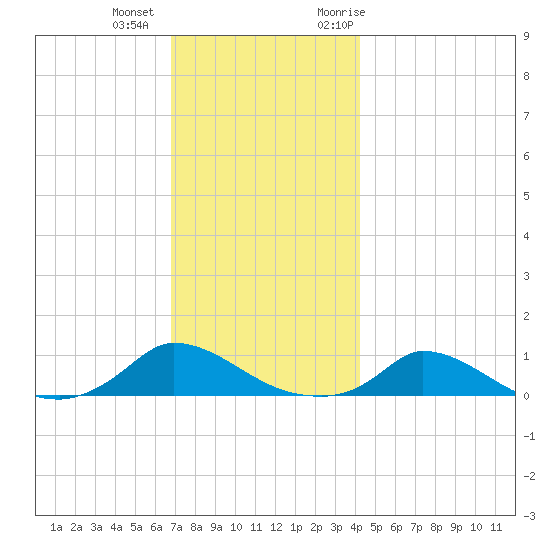 Martha's Vineyard tide chart for Tuesday, December 2, 2025