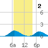 Martha's Vineyard tide chart for Tuesday, December 2, 2025