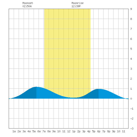Martha's Vineyard tide chart for Tuesday, December 30, 2025