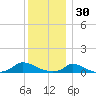 Martha's Vineyard tide chart for Tuesday, December 30, 2025
