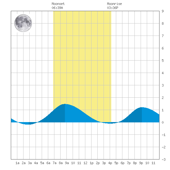 Martha's Vineyard tide chart for Thursday, December 4, 2025