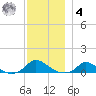 Martha's Vineyard tide chart for Thursday, December 4, 2025