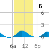 Martha's Vineyard tide chart for Saturday, December 6, 2025