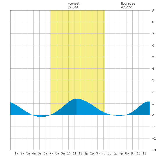 Martha's Vineyard tide chart for Sunday, December 7, 2025