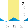 Martha's Vineyard tide chart for Sunday, December 7, 2025