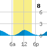 Martha's Vineyard tide chart for Monday, December 8, 2025