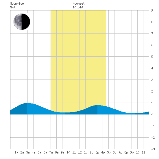 Martha's Vineyard tide chart for Saturday, January 10, 2026