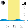 Martha's Vineyard tide chart for Saturday, January 10, 2026
