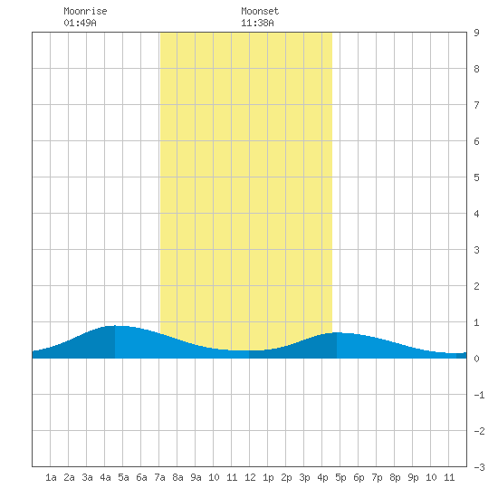 Martha's Vineyard tide chart for Monday, January 12, 2026
