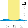 Martha's Vineyard tide chart for Monday, January 12, 2026
