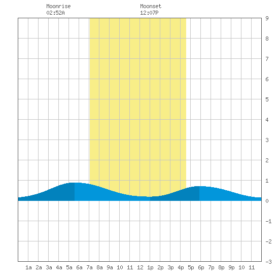 Martha's Vineyard tide chart for Tuesday, January 13, 2026