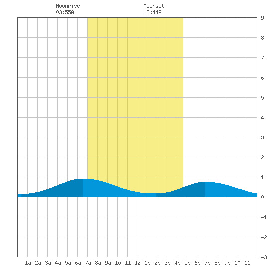 Martha's Vineyard tide chart for Wednesday, January 14, 2026