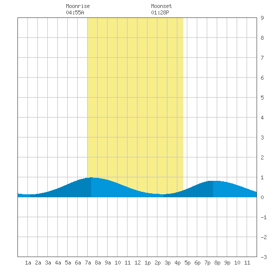Martha's Vineyard tide chart for Thursday, January 15, 2026