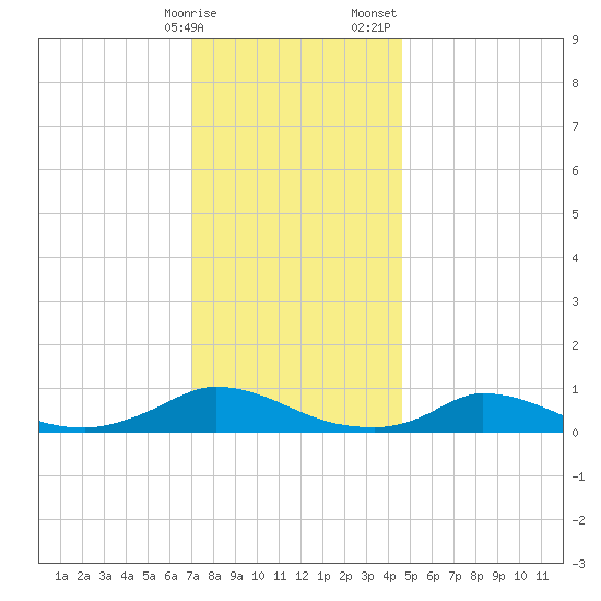 Martha's Vineyard tide chart for Friday, January 16, 2026