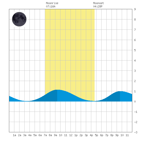 Martha's Vineyard tide chart for Sunday, January 18, 2026