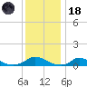 Martha's Vineyard tide chart for Sunday, January 18, 2026
