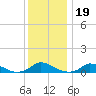 Martha's Vineyard tide chart for Monday, January 19, 2026