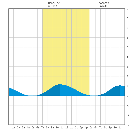 Martha's Vineyard tide chart for Tuesday, January 20, 2026