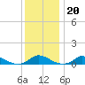 Martha's Vineyard tide chart for Tuesday, January 20, 2026