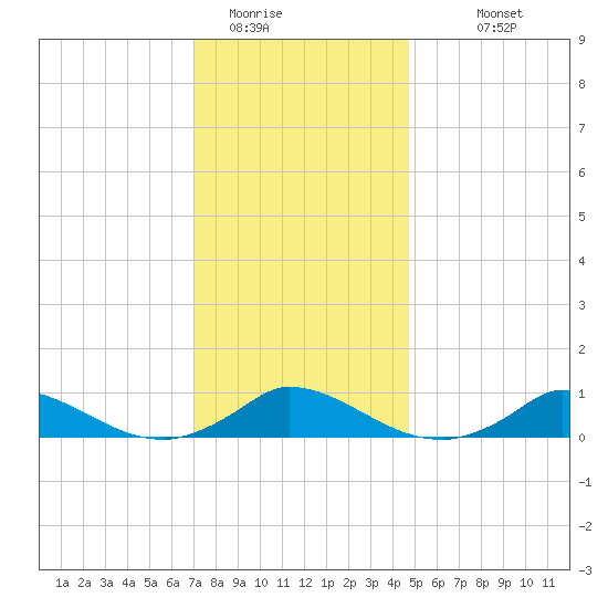 Martha's Vineyard tide chart for Wednesday, January 21, 2026