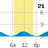 Martha's Vineyard tide chart for Wednesday, January 21, 2026