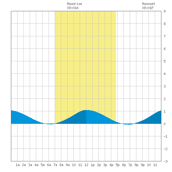 Martha's Vineyard tide chart for Thursday, January 22, 2026
