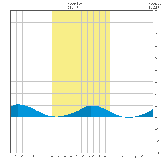 Martha's Vineyard tide chart for Saturday, January 24, 2026