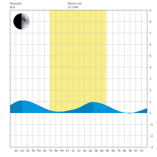 Martha's Vineyard tide chart for Sunday, January 25, 2026