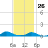 Martha's Vineyard tide chart for Monday, January 26, 2026
