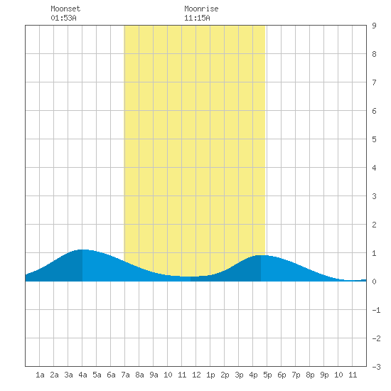 Martha's Vineyard tide chart for Tuesday, January 27, 2026