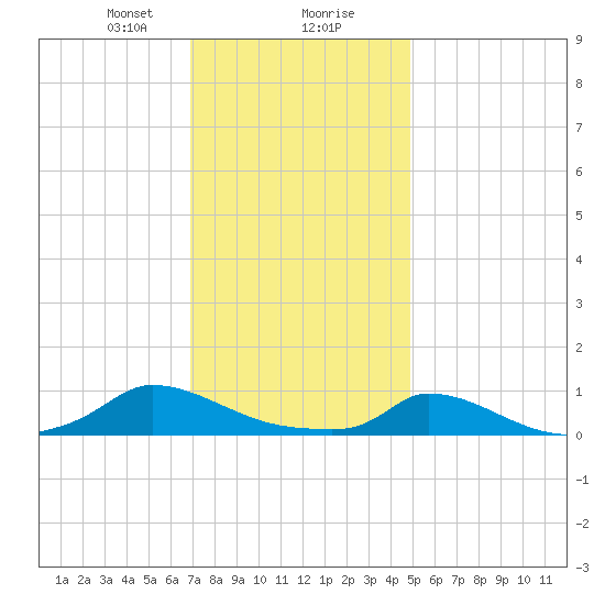 Martha's Vineyard tide chart for Wednesday, January 28, 2026