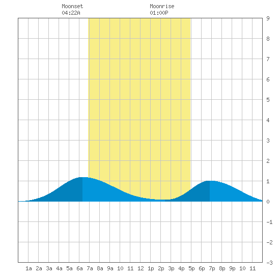 Martha's Vineyard tide chart for Thursday, January 29, 2026