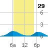 Martha's Vineyard tide chart for Thursday, January 29, 2026