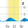 Martha's Vineyard tide chart for Friday, January 2, 2026