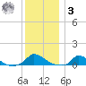 Martha's Vineyard tide chart for Saturday, January 3, 2026