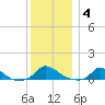 Martha's Vineyard tide chart for Sunday, January 4, 2026