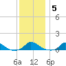 Martha's Vineyard tide chart for Monday, January 5, 2026