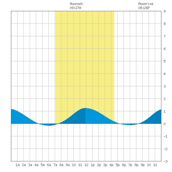 Martha's Vineyard tide chart for Tuesday, January 6, 2026