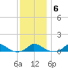 Martha's Vineyard tide chart for Tuesday, January 6, 2026