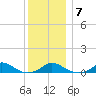 Martha's Vineyard tide chart for Wednesday, January 7, 2026