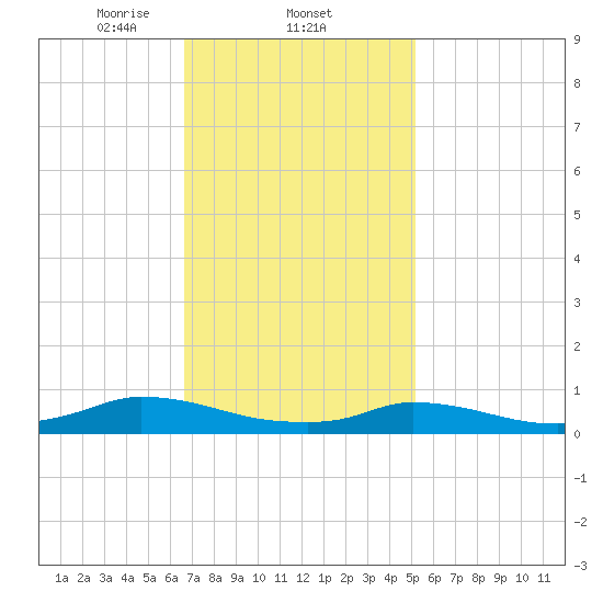Martha's Vineyard tide chart for Wednesday, February 11, 2026
