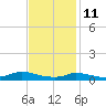 Martha's Vineyard tide chart for Wednesday, February 11, 2026