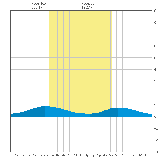 Martha's Vineyard tide chart for Thursday, February 12, 2026