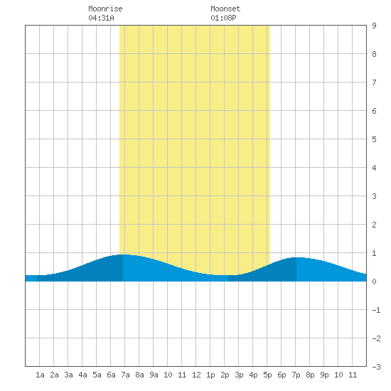 Martha's Vineyard tide chart for Friday, February 13, 2026