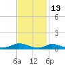 Martha's Vineyard tide chart for Friday, February 13, 2026