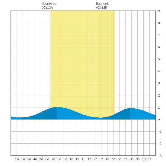 Martha's Vineyard tide chart for Saturday, February 14, 2026