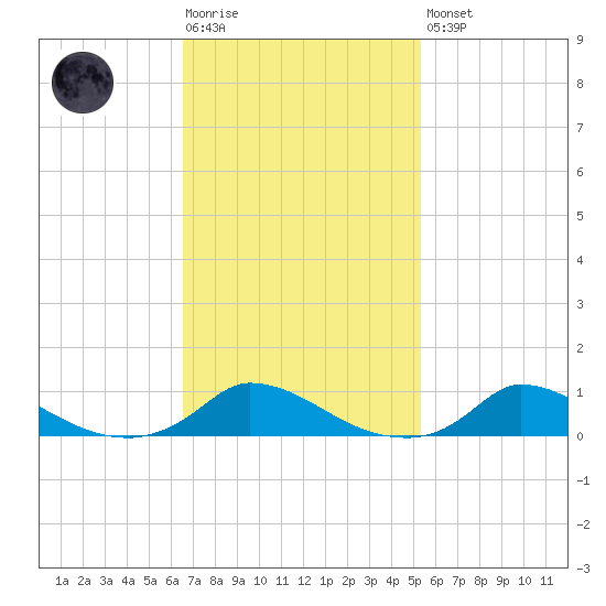 Martha's Vineyard tide chart for Tuesday, February 17, 2026