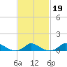 Martha's Vineyard tide chart for Thursday, February 19, 2026