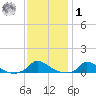 Martha's Vineyard tide chart for Sunday, February 1, 2026