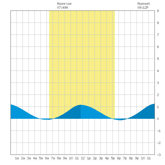 Martha's Vineyard tide chart for Friday, February 20, 2026